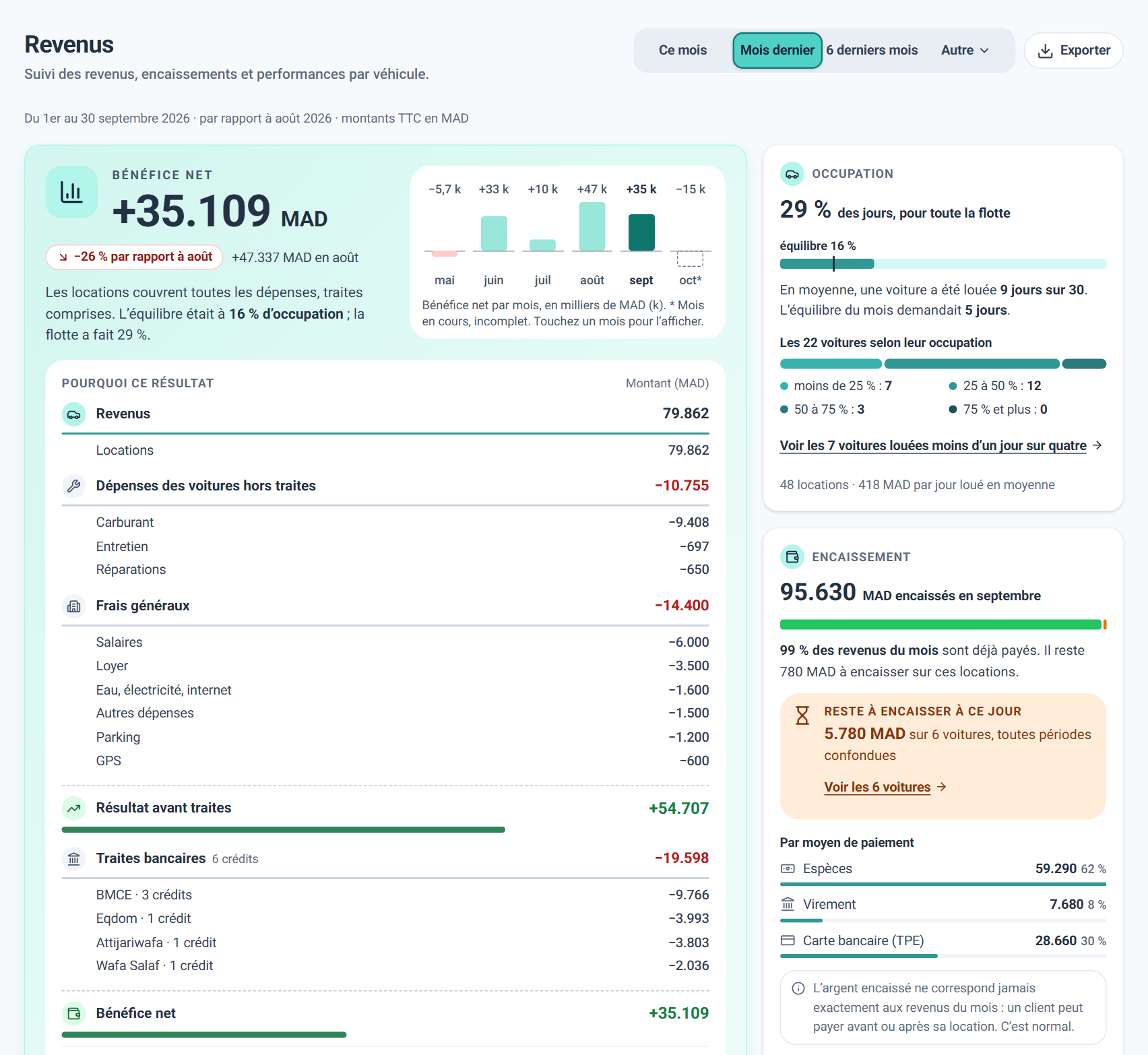 La page Revenus de Vrooma sur ordinateur : le bénéfice net du mois, puis son détail — revenus, dépenses des voitures, frais généraux et traites bancaires.